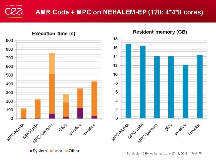 AMR Code + MPC on NEHALEM-EP (128: 4*4*8 cores) Paratools – CEA workshop| June