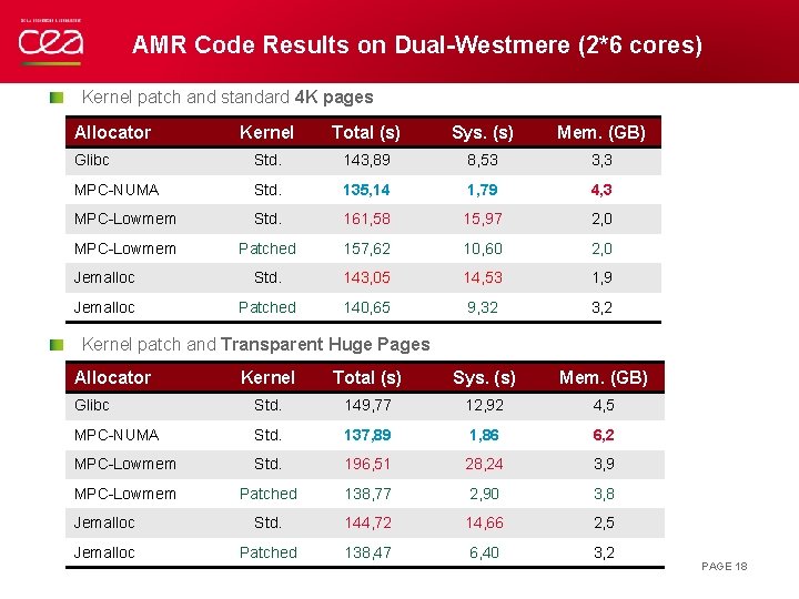 AMR Code Results on Dual-Westmere (2*6 cores) Kernel patch and standard 4 K pages