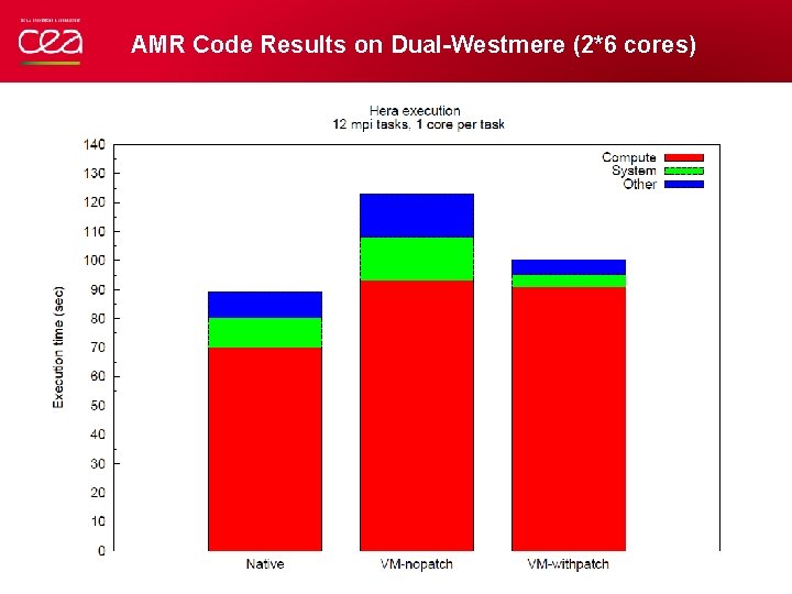 AMR Code Results on Dual-Westmere (2*6 cores) NNSA/CEA Meeting | June 4, 2013 |