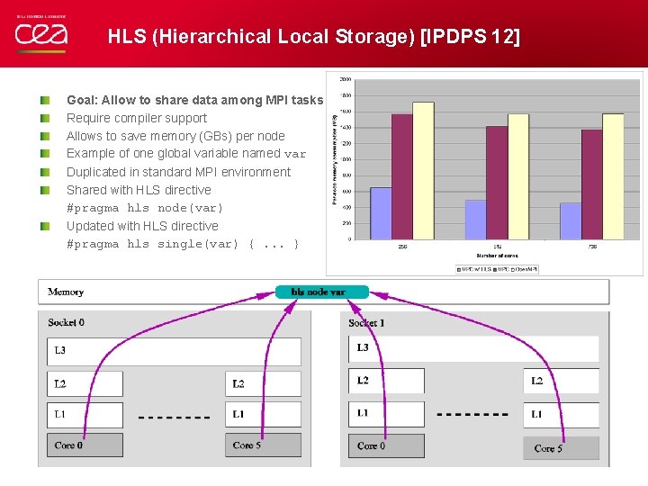 HLS (Hierarchical Local Storage) [IPDPS 12] Goal: Allow to share data among MPI tasks