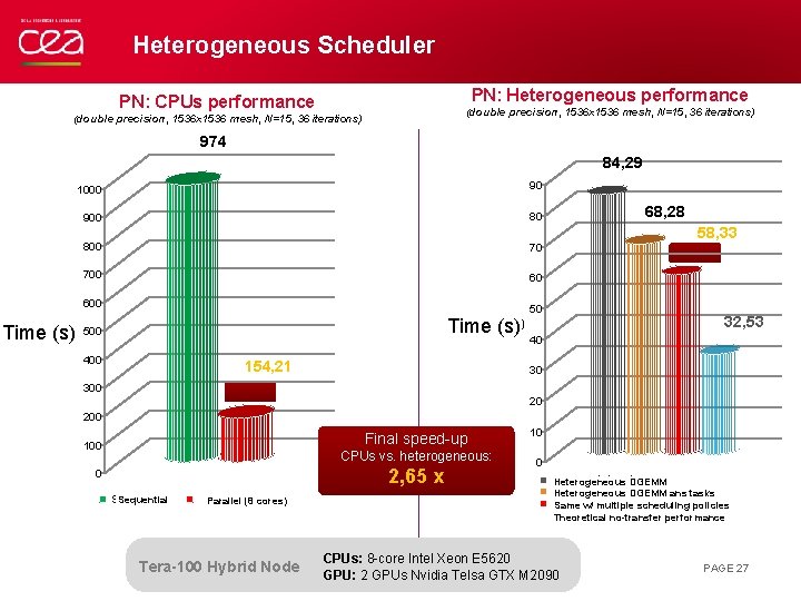 Heterogeneous Scheduler PN: Heterogeneous performance PN: CPUs performance (double precision, 1536 x 1536 mesh,