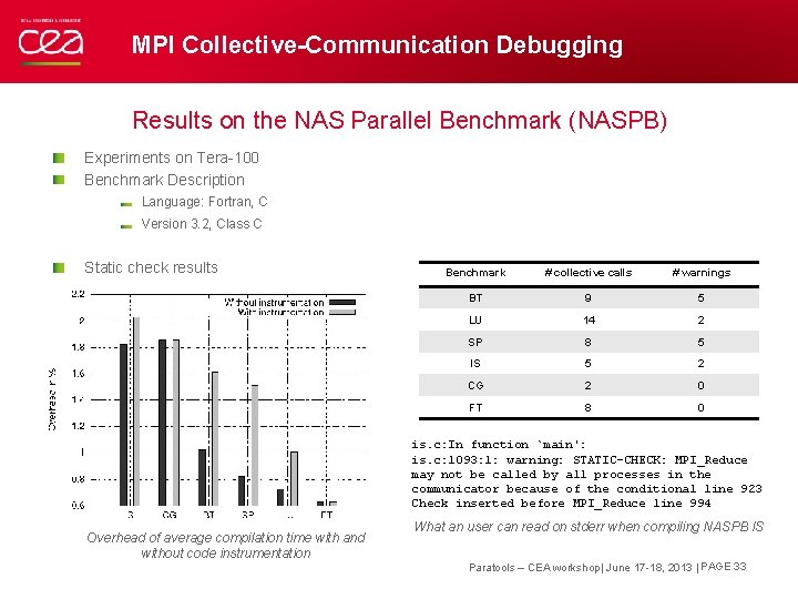 MPI Collective-Communication Debugging Results on the NAS Parallel Benchmark (NASPB) Experiments on Tera-100 Benchmark