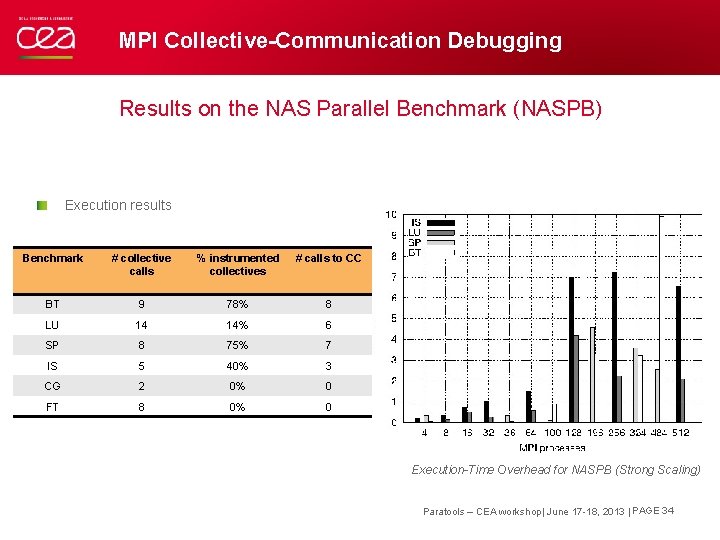 MPI Collective-Communication Debugging Results on the NAS Parallel Benchmark (NASPB) Execution results Benchmark #