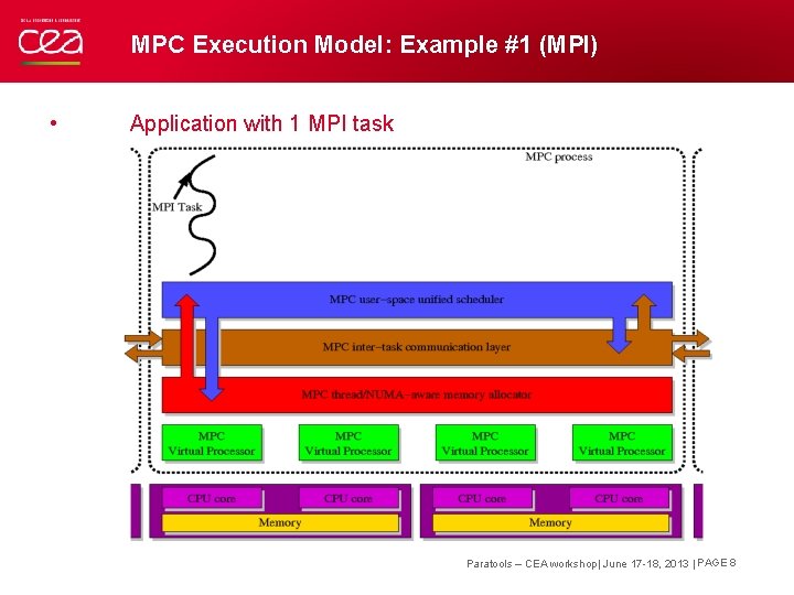 MPC Execution Model: Example #1 (MPI) • Application with 1 MPI task Paratools –
