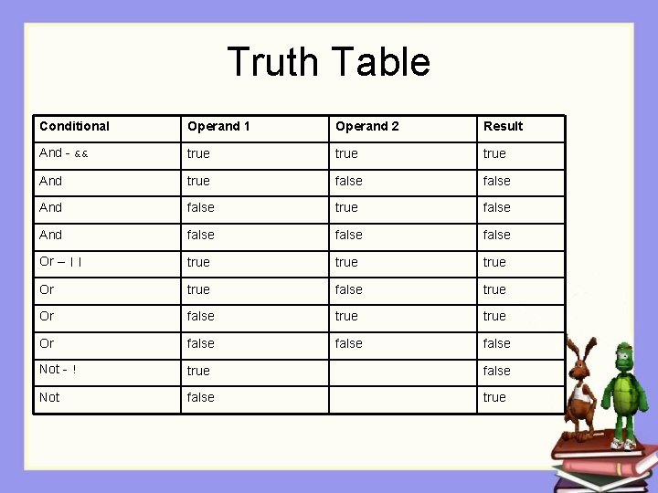 Truth Table Conditional Operand 1 Operand 2 Result And - && true And true