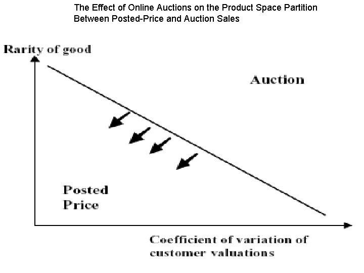 The Effect of Online Auctions on the Product Space Partition Between Posted-Price and Auction