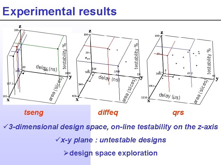 Experimental results z z tseng es) are x x delay (μ diffeq y slic