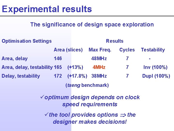 Experimental results The significance of design space exploration Optimisation Settings Results Area (slices) Area,