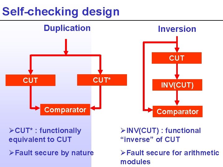 Self-checking design Duplication Inversion CUT* CUT Comparator INV(CUT) Comparator ØCUT* : functionally equivalent to