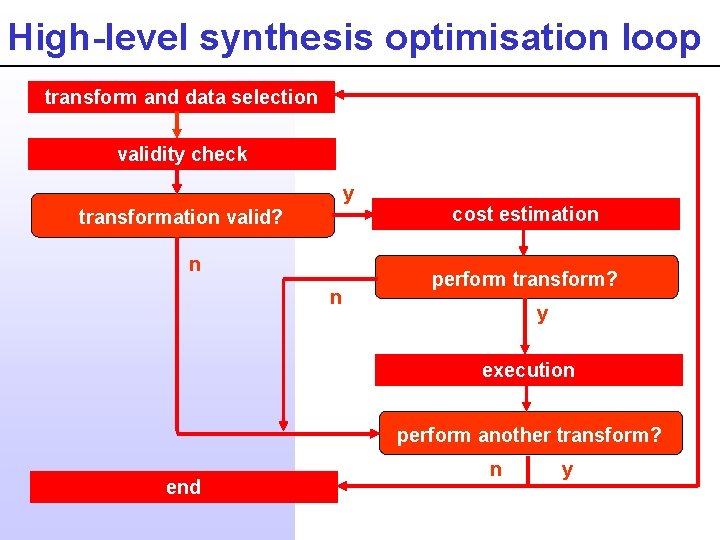 High-level synthesis optimisation loop transform and data selection validity check y transformation valid? n