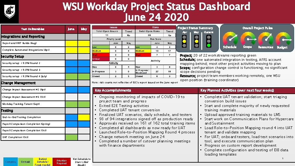 WSU Workday Project Status Dashboard June 24 2020 June Test Deliverables Project Status Summary