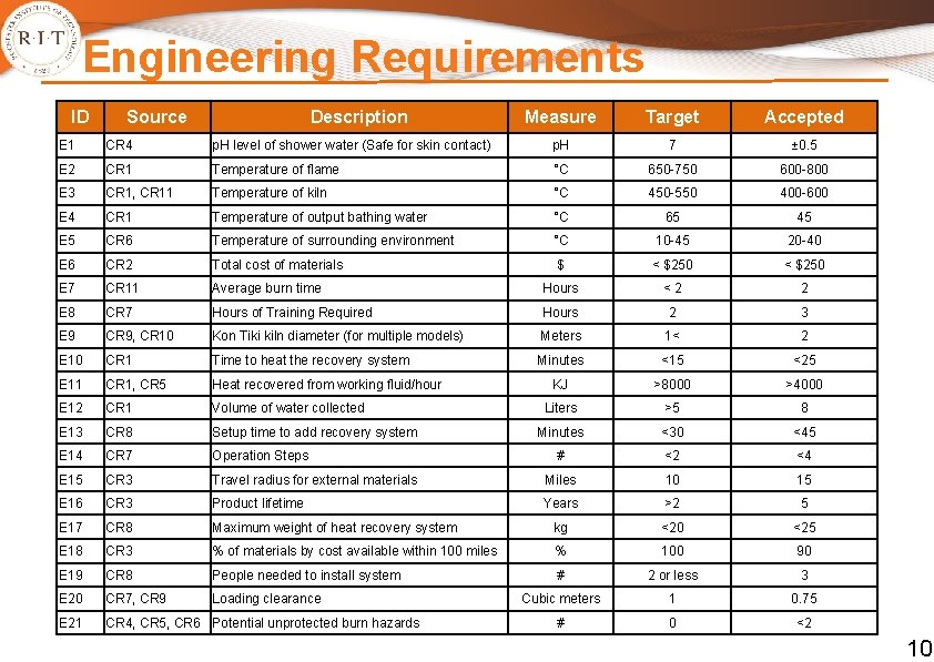 Engineering Requirements ID Source Description Measure Target Accepted E 1 CR 4 p. H Engineering Requirements ID Source Description Measure Target Accepted E 1 CR 4 p. H