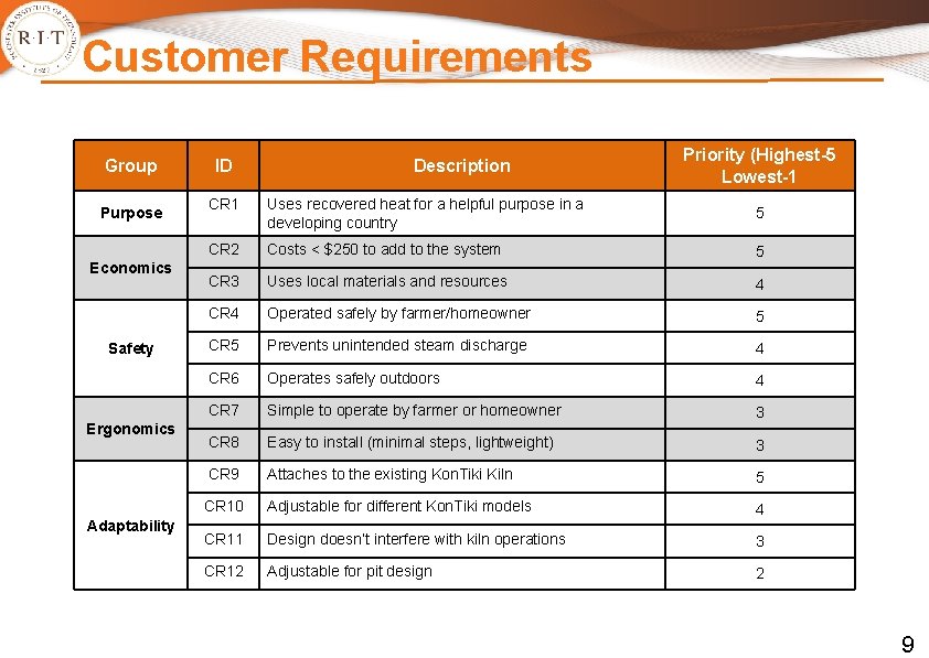 Customer Requirements Group Purpose Economics Safety Ergonomics Adaptability ID Description Priority (Highest-5 Lowest-1 CR Customer Requirements Group Purpose Economics Safety Ergonomics Adaptability ID Description Priority (Highest-5 Lowest-1 CR