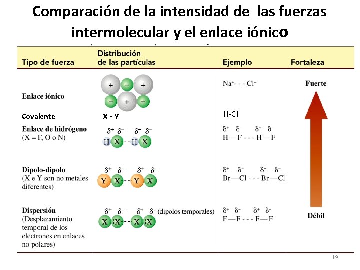 Comparación de la intensidad de las fuerzas intermolecular y el enlace iónico Covalente X-Y