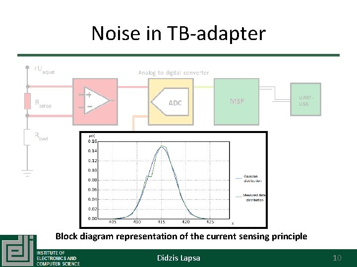 Noise in TB-adapter UARTUSB Block diagram representation of the current sensing principle Didzis Lapsa