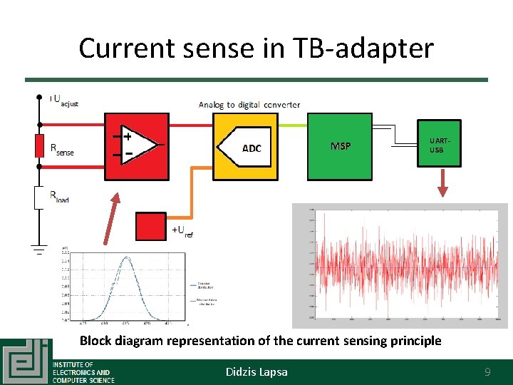 Current sense in TB-adapter UARTUSB Block diagram representation of the current sensing principle Didzis