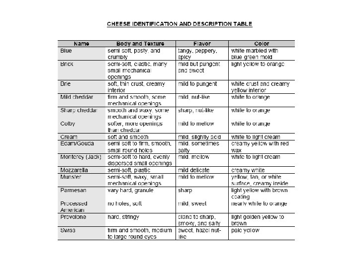 Cheese Identification Dairy Foods CDE Class 2 Identification