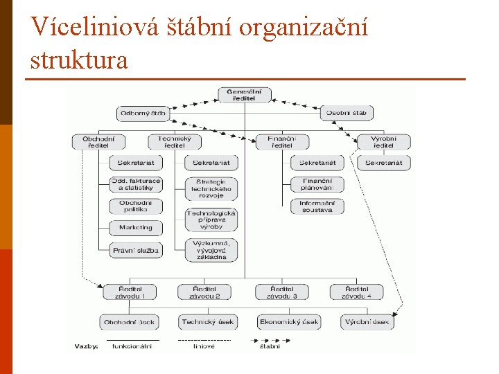 Víceliniová štábní organizační struktura 