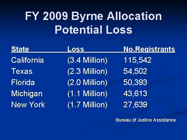 FY 2009 Byrne Allocation Potential Loss State Loss No. Registrants California Texas Florida Michigan