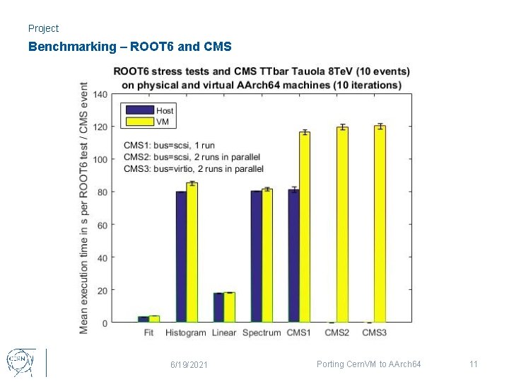 Project Benchmarking – ROOT 6 and CMS 6/19/2021 Porting Cern. VM to AArch 64