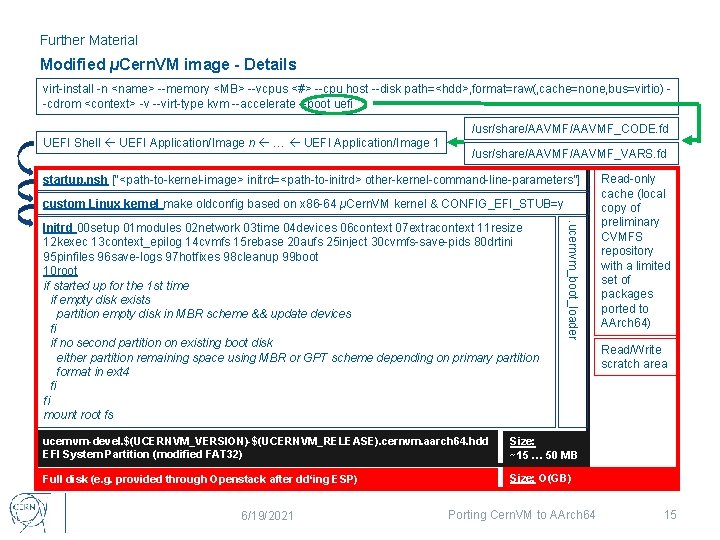 Further Material Modified µCern. VM image - Details virt-install -n <name> --memory <MB> --vcpus