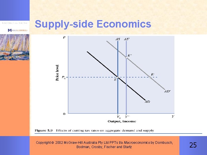 Supply-side Economics Copyright 2002 Mc. Graw-Hill Australia Pty Ltd PPTs t/a Macroeconomics by Dornbusch,