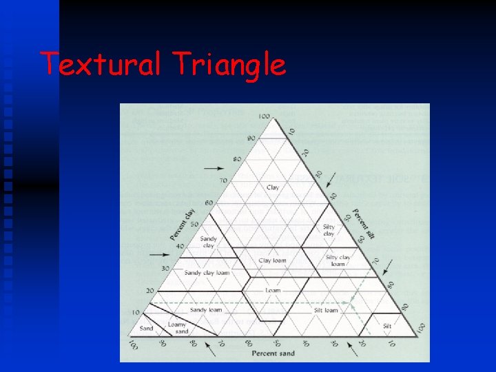 Textural Triangle Textural Triangle