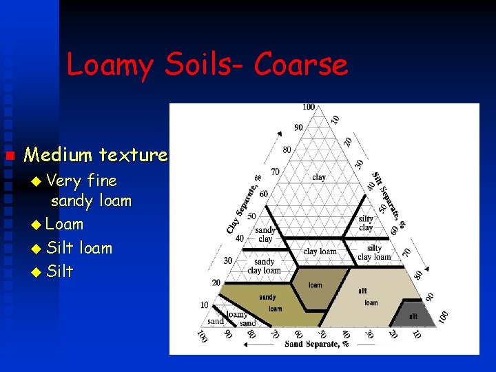 Loamy Soils- Coarse n Medium texture u Very fine sandy loam u Loam u