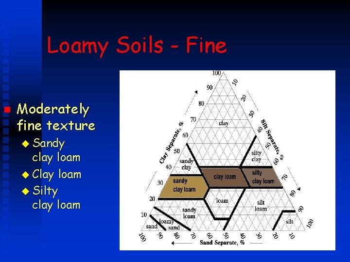 Loamy Soils - Fine n Moderately fine texture u Sandy clay loam u Clay