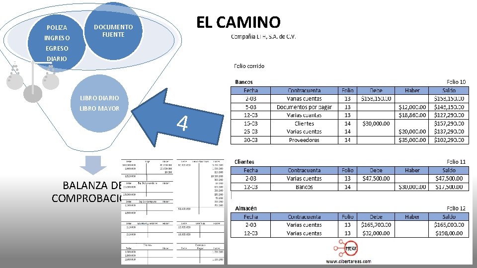 POLIZA INGRESO EL CAMINO DOCUMENTO FUENTE EGRESO DIARIO LIBRO MAYOR BALANZA DE COMPROBACIÓN 4