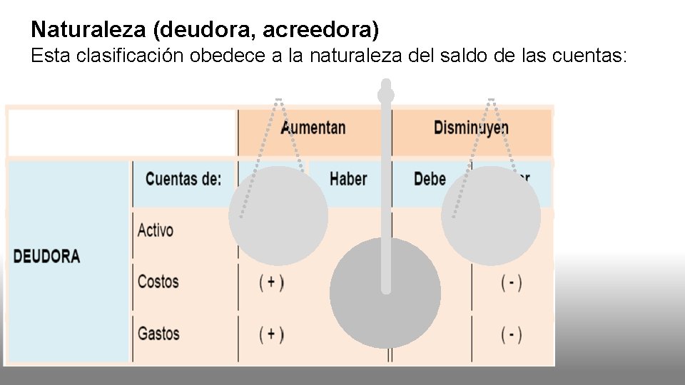 Naturaleza (deudora, acreedora) Esta clasificación obedece a la naturaleza del saldo de las cuentas: