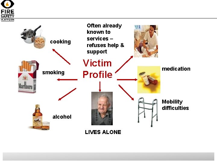 cooking smoking Often already known to services – refuses help & support Victim Profile