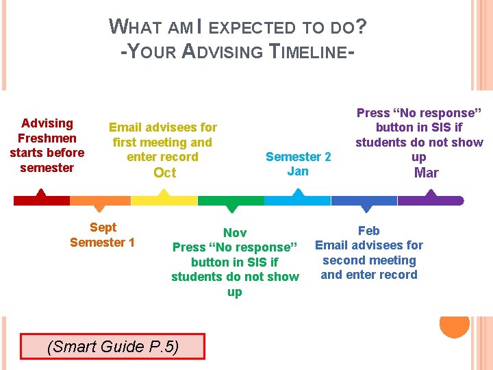 WHAT AM I EXPECTED TO DO? -YOUR ADVISING TIMELINE- Advising Freshmen starts before semester