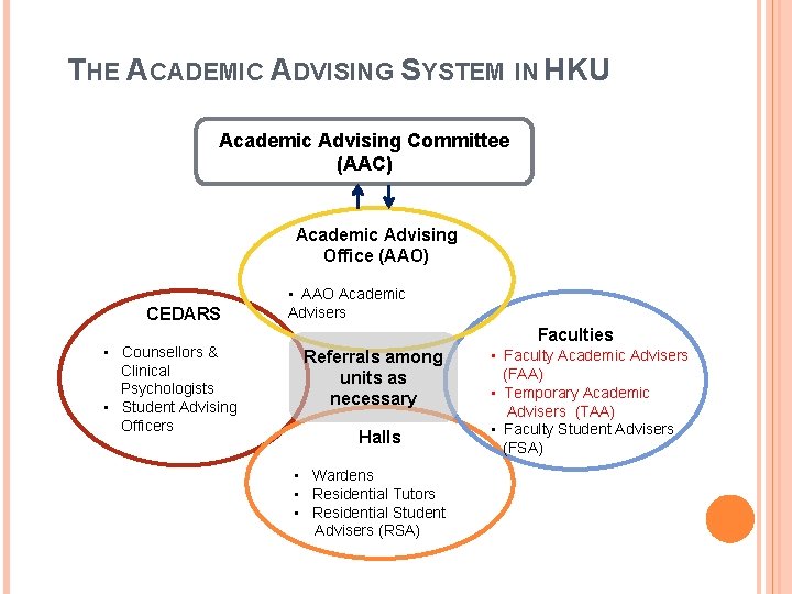 THE ACADEMIC ADVISING SYSTEM IN HKU Academic Advising Committee (AAC) Academic Advising Office (AAO)