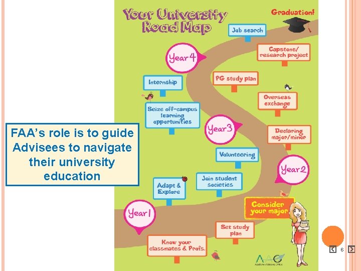 FAA’s role is to guide Advisees to navigate their university education 6 