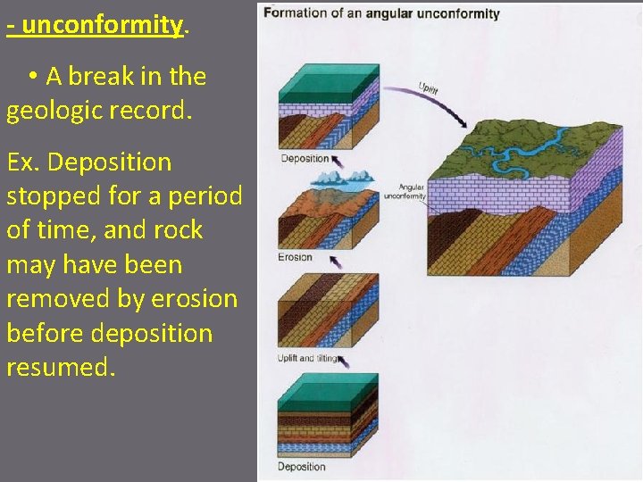 - unconformity. • A break in the geologic record. Ex. Deposition stopped for a