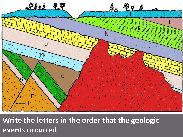 Write the letters in the order that the geologic events occurred. 