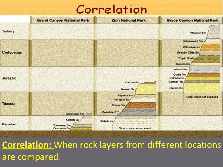 Correlation: When rock layers from different locations are compared. 