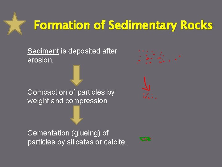 Formation of Sedimentary Rocks Sediment is deposited after erosion. Compaction of particles by weight