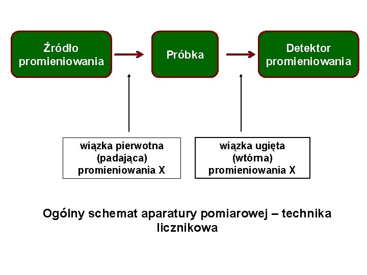 Źródło promieniowania wiązka pierwotna (padająca) promieniowania X Próbka Detektor promieniowania wiązka ugięta (wtórna) promieniowania