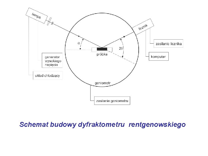 Schemat budowy dyfraktometru rentgenowskiego 