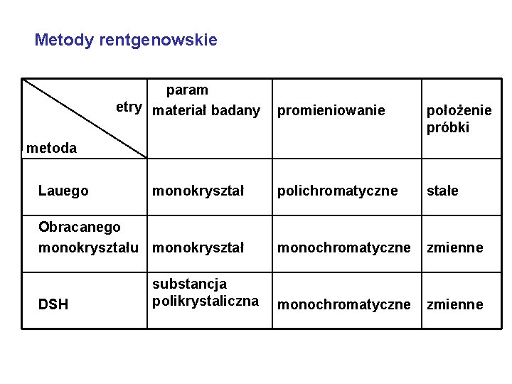 Metody rentgenowskie param etry materiał badany promieniowanie położenie próbki polichromatyczne stałe monochromatyczne zmienne metoda