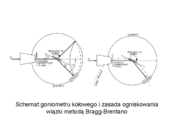 Schemat goniometru kołowego i zasada ogniskowania wiązki metodą Bragg-Brentano 