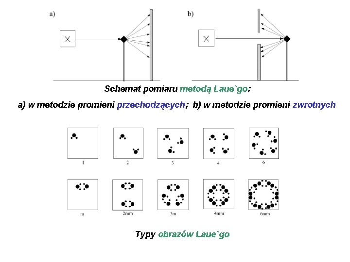 Schemat pomiaru metodą Laue`go: a) w metodzie promieni przechodzących; b) w metodzie promieni zwrotnych