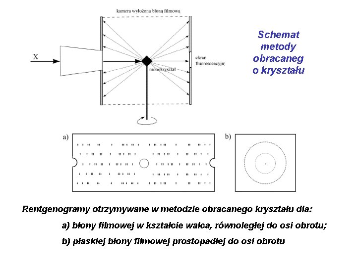 Schemat metody obracaneg o kryształu Rentgenogramy otrzymywane w metodzie obracanego kryształu dla: a) błony