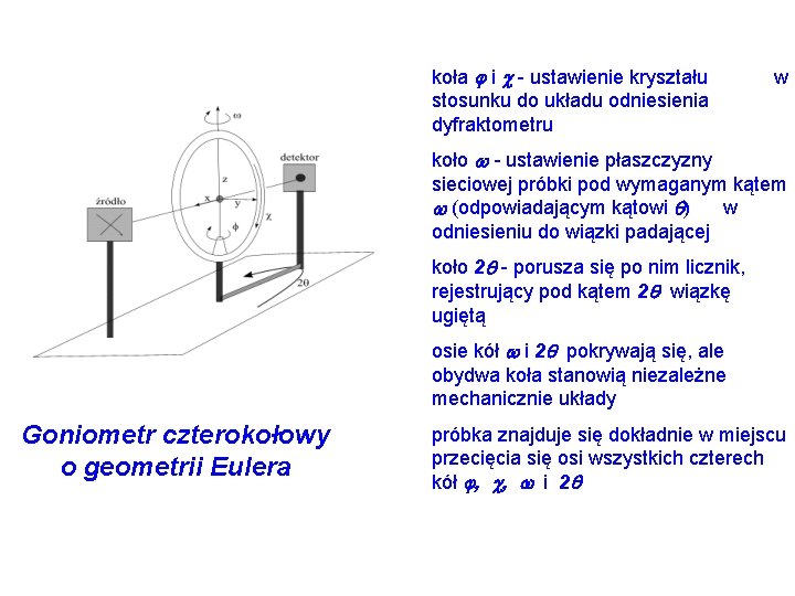 koła i - ustawienie kryształu stosunku do układu odniesienia dyfraktometru w koło - ustawienie