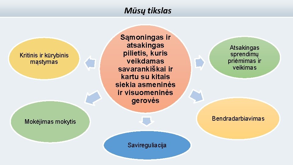 Mūsų tikslas Kritinis ir kūrybinis mąstymas Sąmoningas ir atsakingas pilietis, kuris veikdamas savarankiškai ir