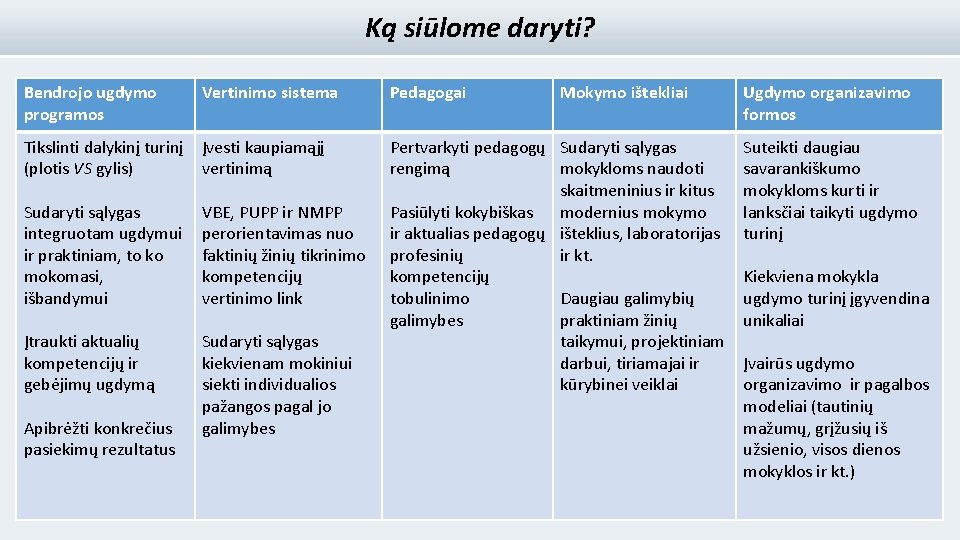 Ką siūlome daryti? Bendrojo ugdymo programos Vertinimo sistema Pedagogai Tikslinti dalykinį turinį (plotis VS