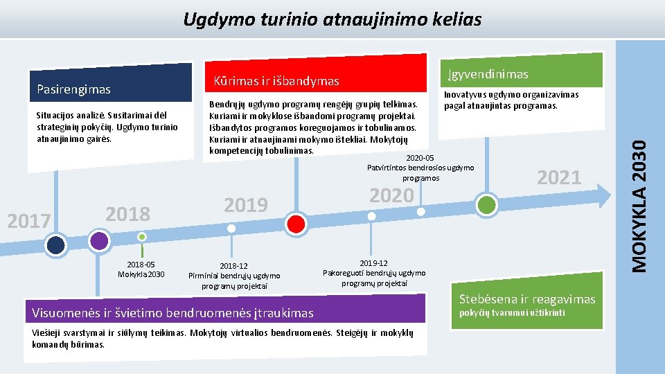 Ugdymo turinio atnaujinimo kelias Įgyvendinimas Pasirengimas Situacijos analizė. Susitarimai dėl strateginių pokyčių. Ugdymo turinio