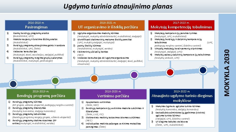 Ugdymo turinio atnaujinimo planas 2018 -2021 m. Pasirengimas 1) 2) 3) 4) 5) Esamų